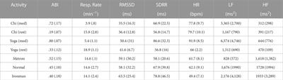 Heart rate variability during mindful breathing meditation